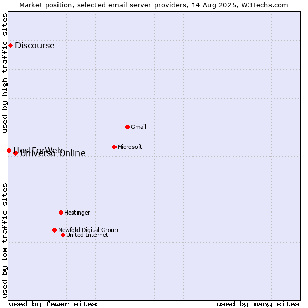 Market position of Universo Online vs. Discourse vs. HostForWeb