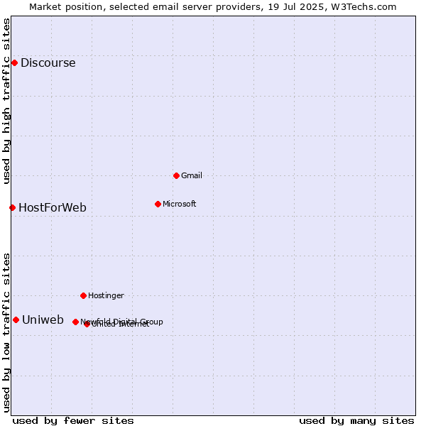 Market position of Uniweb vs. Discourse vs. HostForWeb