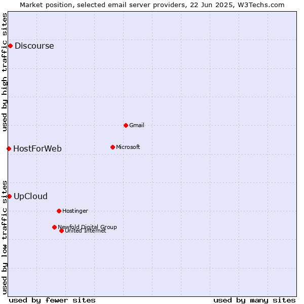 Market position of Discourse vs. UpCloud vs. HostForWeb
