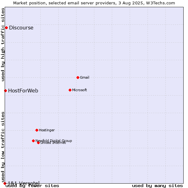 Market position of Discourse vs. HostForWeb vs. 1&1 Versatel