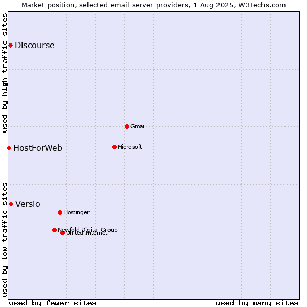 Market position of Versio vs. Discourse vs. HostForWeb