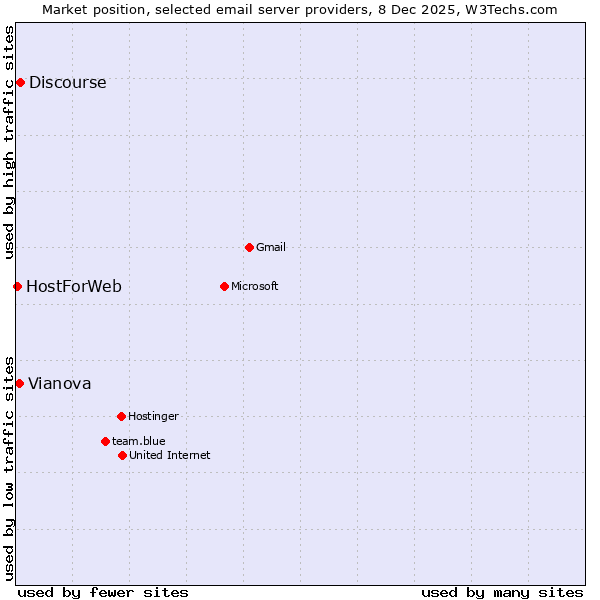 Market position of Discourse vs. Vianova vs. HostForWeb
