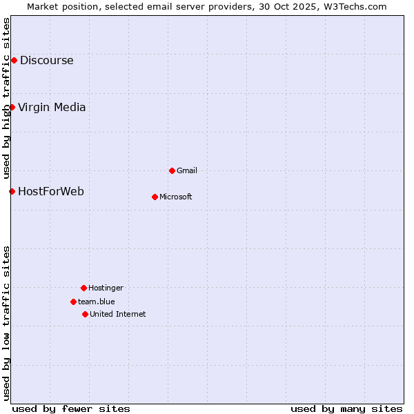 Market position of Discourse vs. HostForWeb vs. Virgin Media