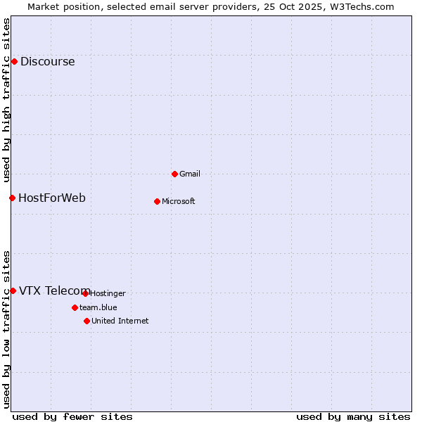 Market position of Discourse vs. VTX Telecom vs. HostForWeb