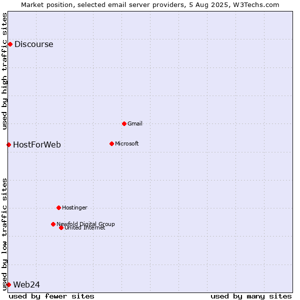 Market position of Discourse vs. Web24 vs. HostForWeb