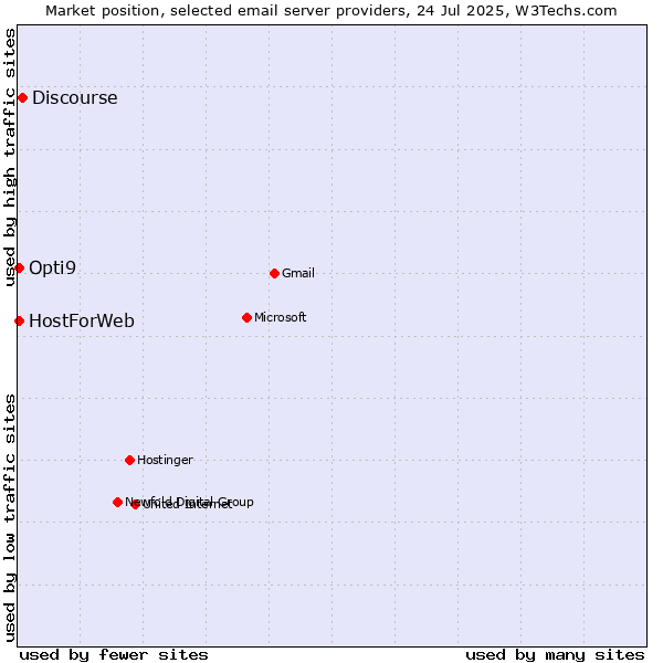 Market position of Discourse vs. HostForWeb vs. Opti9