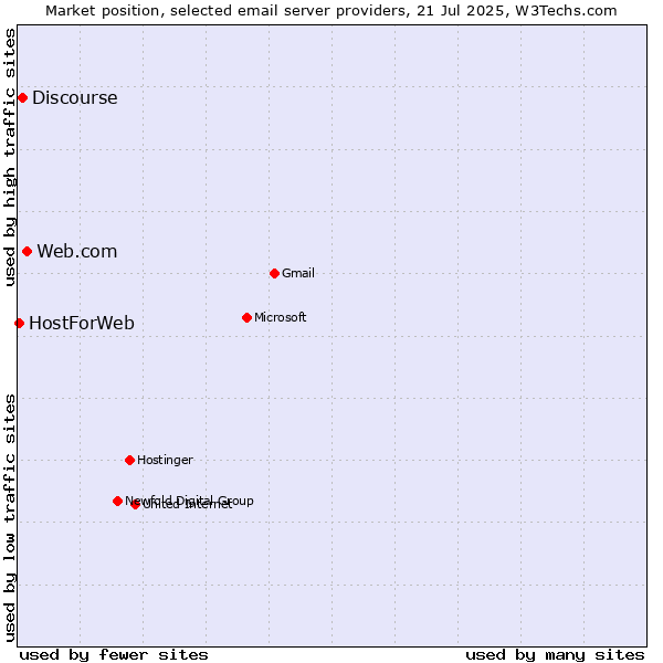 Market position of Web.com vs. Discourse vs. HostForWeb
