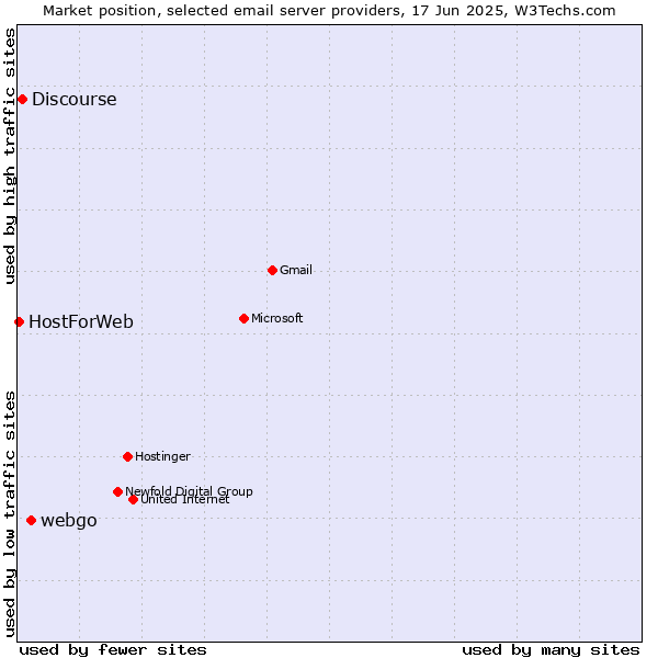 Market position of webgo vs. Discourse vs. HostForWeb