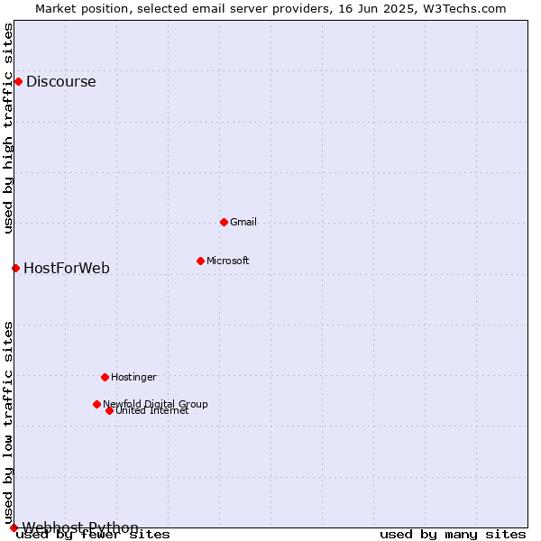 Market position of Discourse vs. HostForWeb vs. Webhost Python