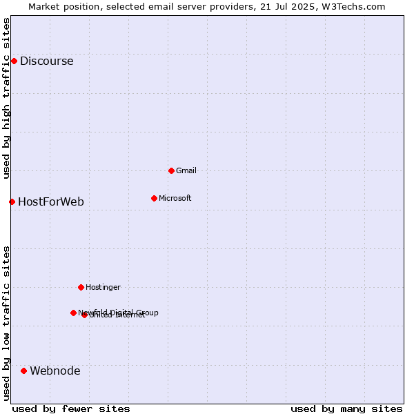 Market position of Webnode vs. Discourse vs. HostForWeb