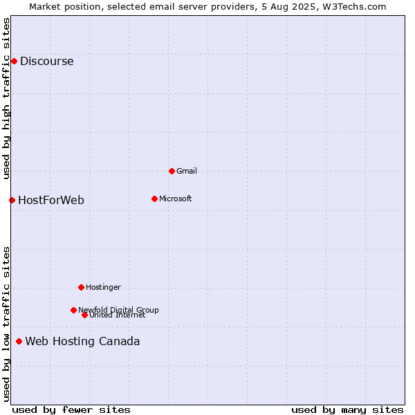Market position of Web Hosting Canada vs. Discourse vs. HostForWeb