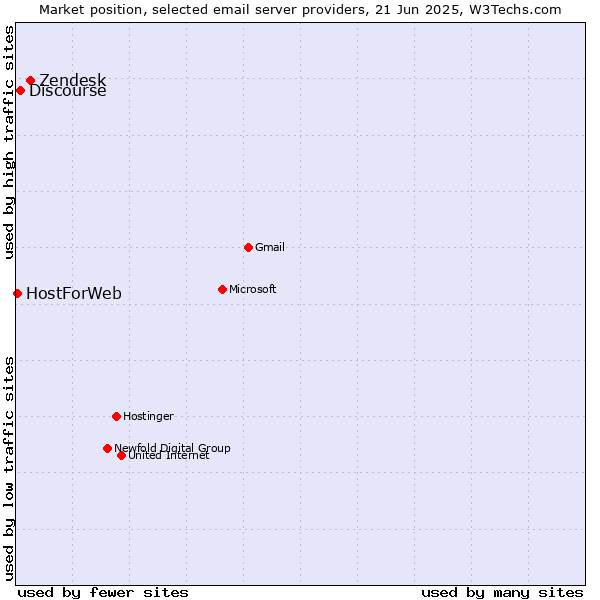 Market position of Zendesk vs. Discourse vs. HostForWeb