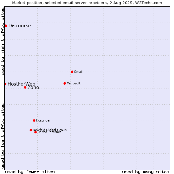 Market position of Zoho vs. Discourse vs. HostForWeb