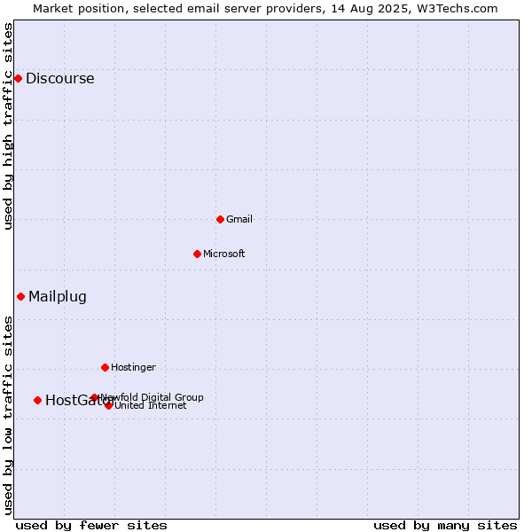 Market position of HostGator vs. Mailplug vs. Discourse