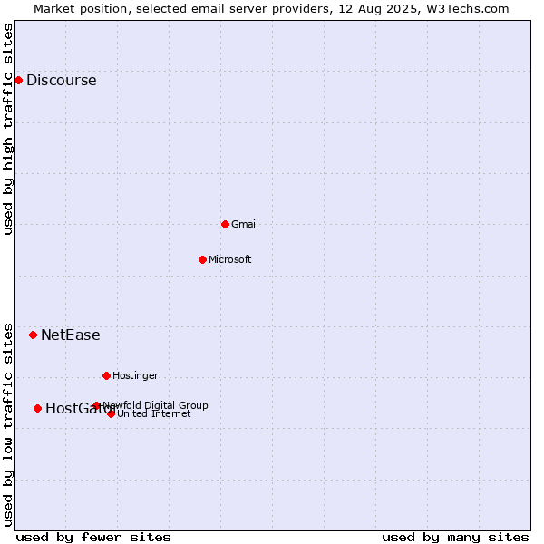 Market position of HostGator vs. NetEase vs. Discourse
