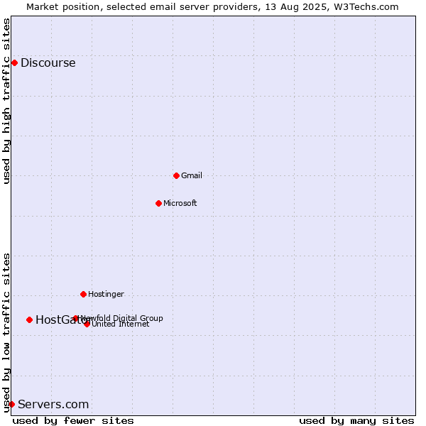 Market position of HostGator vs. Discourse vs. Servers.com