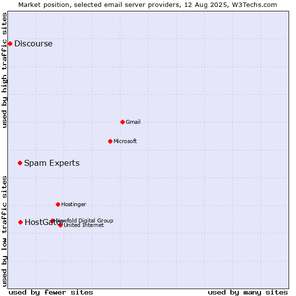 Market position of HostGator vs. Spam Experts vs. Discourse
