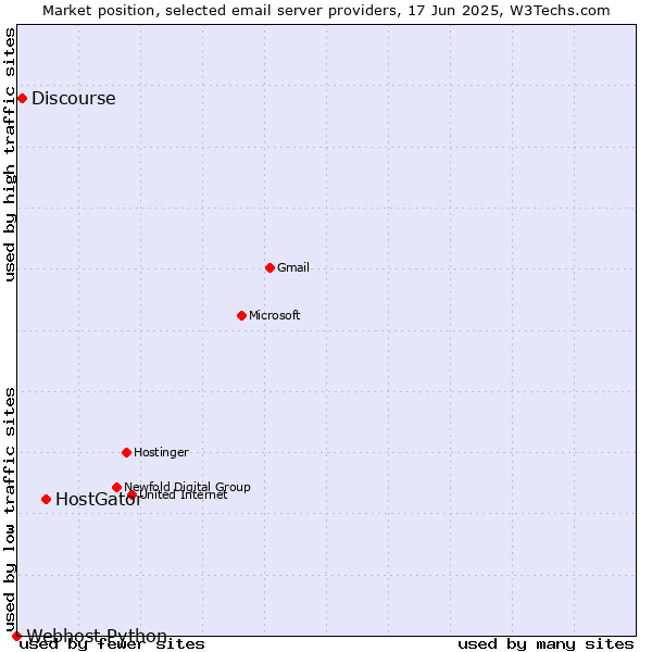Market position of HostGator vs. Discourse vs. Webhost Python