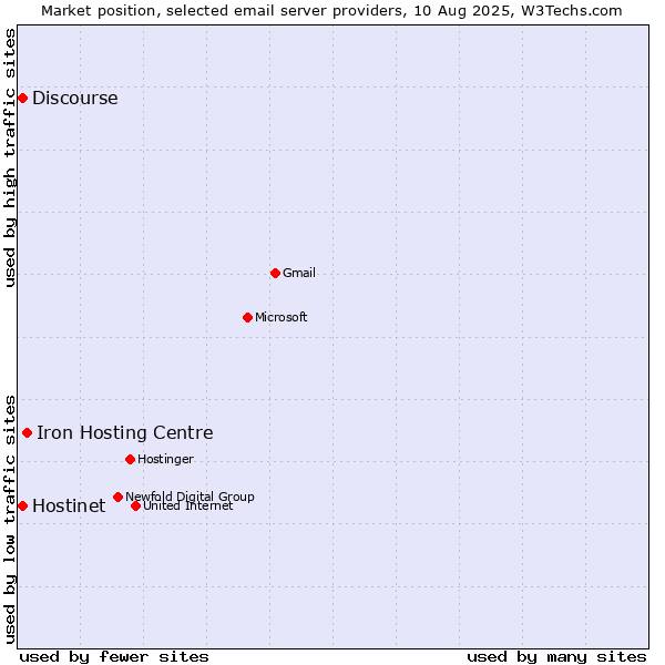 Market position of Iron Hosting Centre vs. Hostinet vs. Discourse