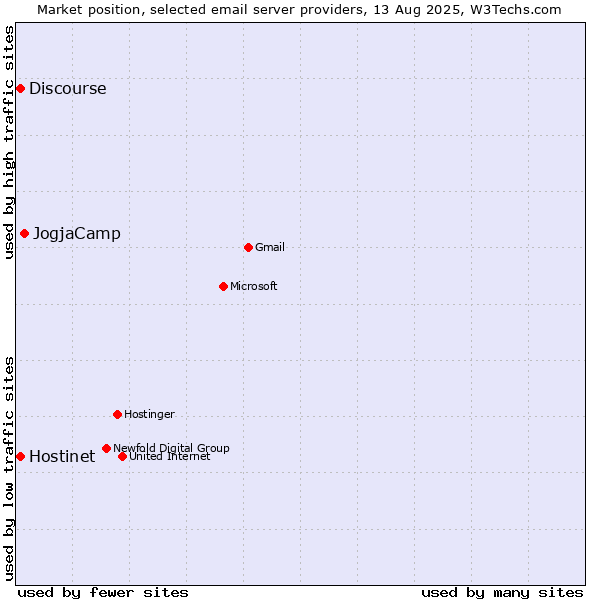 Market position of JogjaCamp vs. Hostinet vs. Discourse