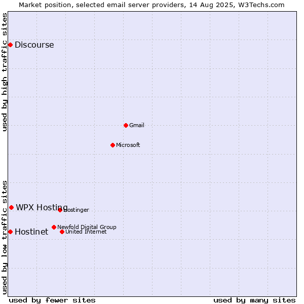 Market position of WPX Hosting vs. Hostinet vs. Discourse