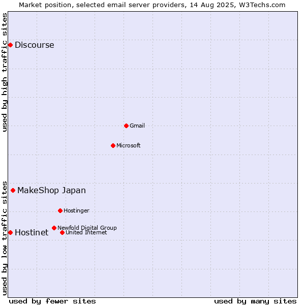 Market position of MakeShop Japan vs. Hostinet vs. Discourse