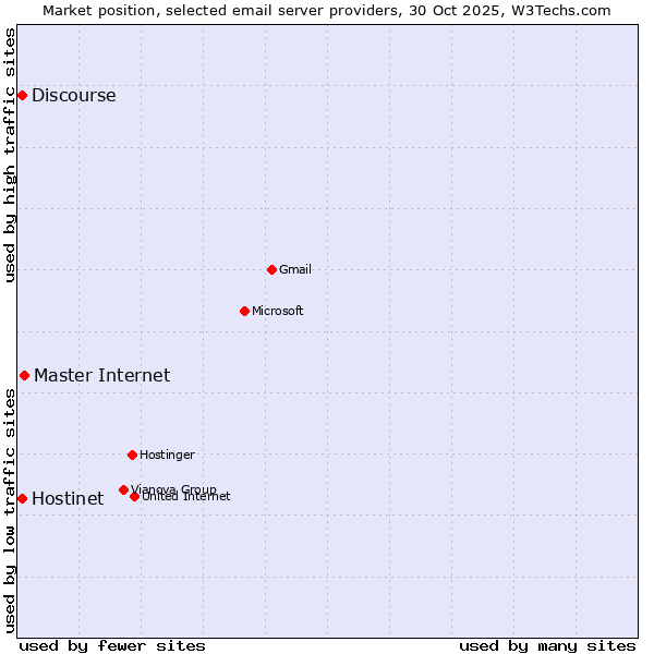 Market position of Master Internet vs. Hostinet vs. Discourse