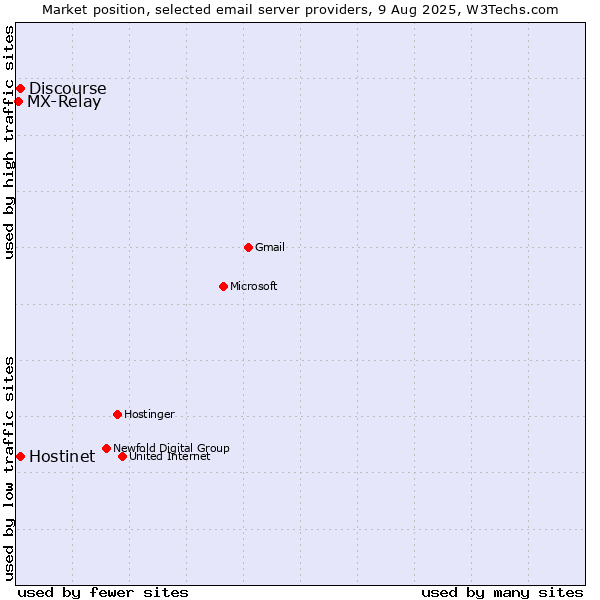 Market position of Hostinet vs. Discourse vs. MX-Relay