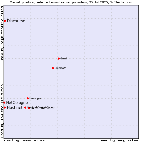 Market position of Hostinet vs. Discourse vs. NetCologne
