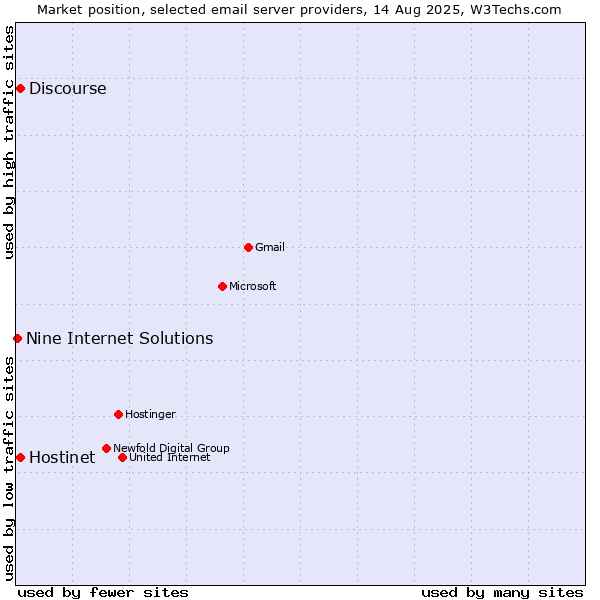 Market position of Hostinet vs. Discourse vs. Nine Internet Solutions
