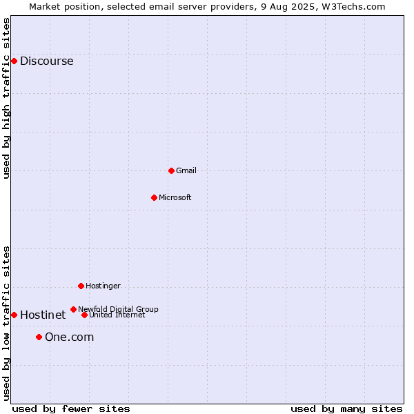 Market position of One.com vs. Hostinet vs. Discourse