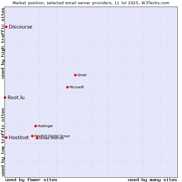 Market position of Hostinet vs. Discourse vs. Root.lu