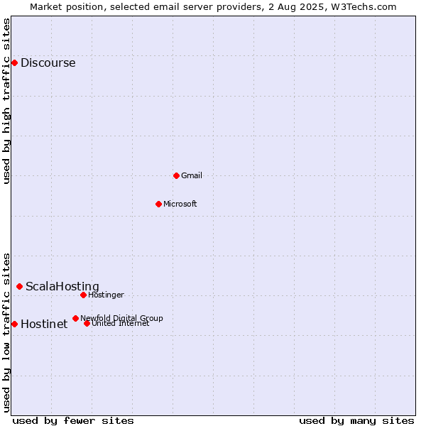 Market position of ScalaHosting vs. Hostinet vs. Discourse
