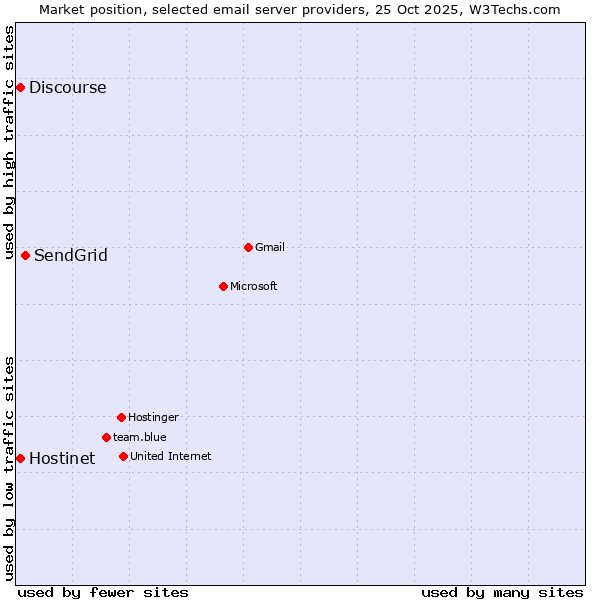 Market position of SendGrid vs. Hostinet vs. Discourse