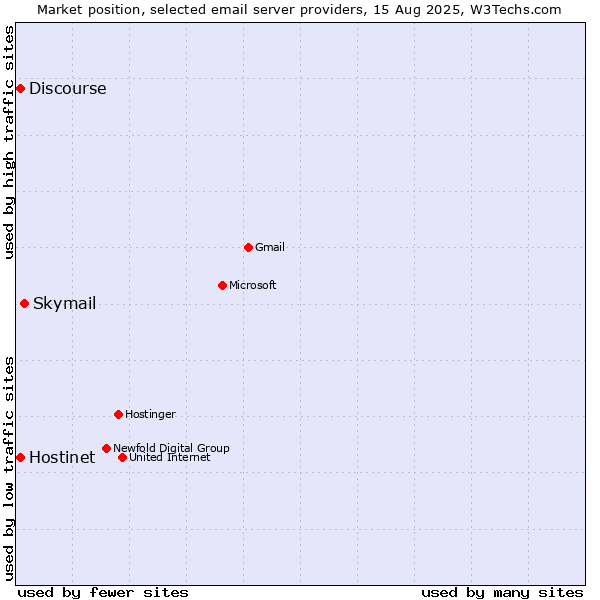 Market position of Skymail vs. Hostinet vs. Discourse