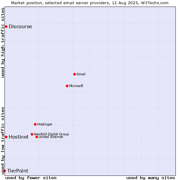 Market position of Hostinet vs. Discourse vs. TierPoint