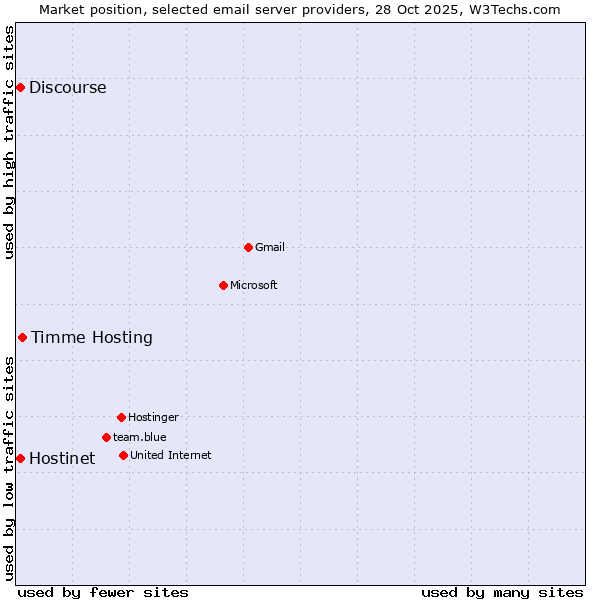 Market position of Timme Hosting vs. Hostinet vs. Discourse