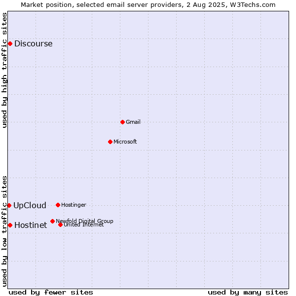 Market position of Hostinet vs. Discourse vs. UpCloud