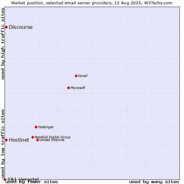 Market position of Hostinet vs. Discourse vs. 1&1 Versatel
