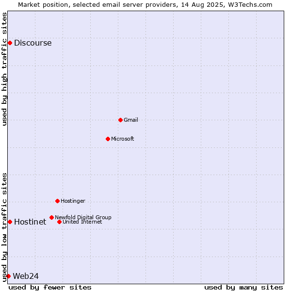 Market position of Hostinet vs. Discourse vs. Web24