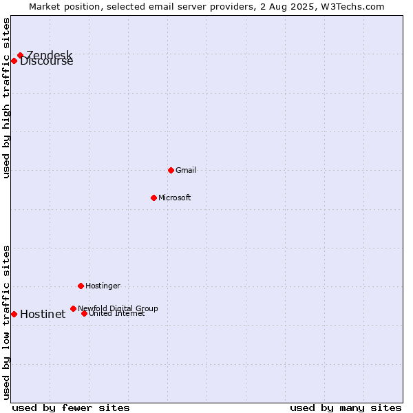 Market position of Zendesk vs. Hostinet vs. Discourse