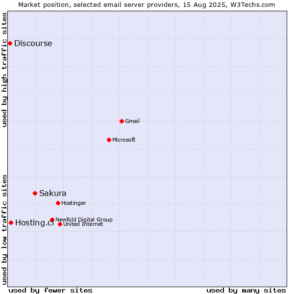 Market position of Sakura vs. Hosting.cl vs. Discourse