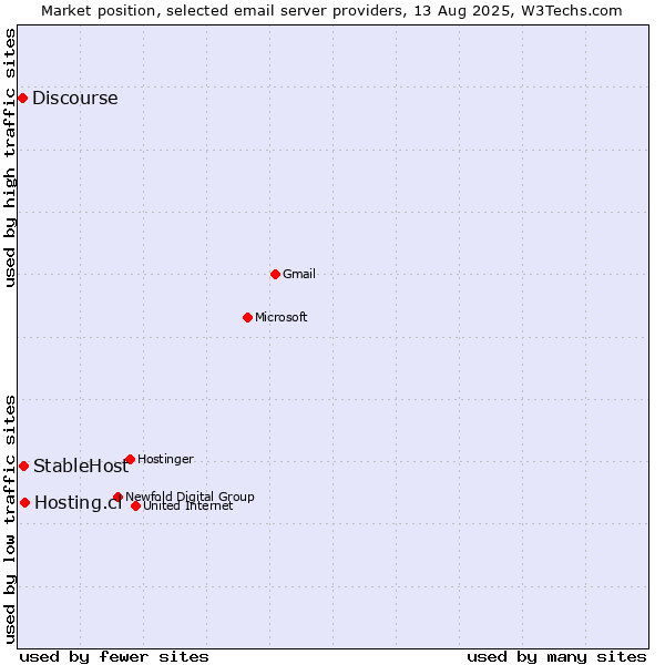 Market position of Hosting.cl vs. StableHost vs. Discourse