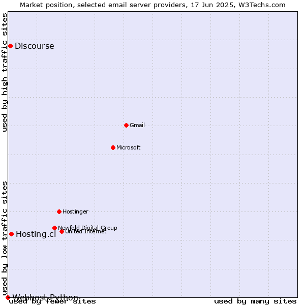 Market position of Hosting.cl vs. Discourse vs. Webhost Python