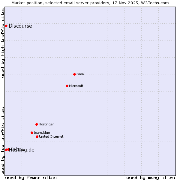 Market position of Inbox vs. Hosting.de vs. Discourse
