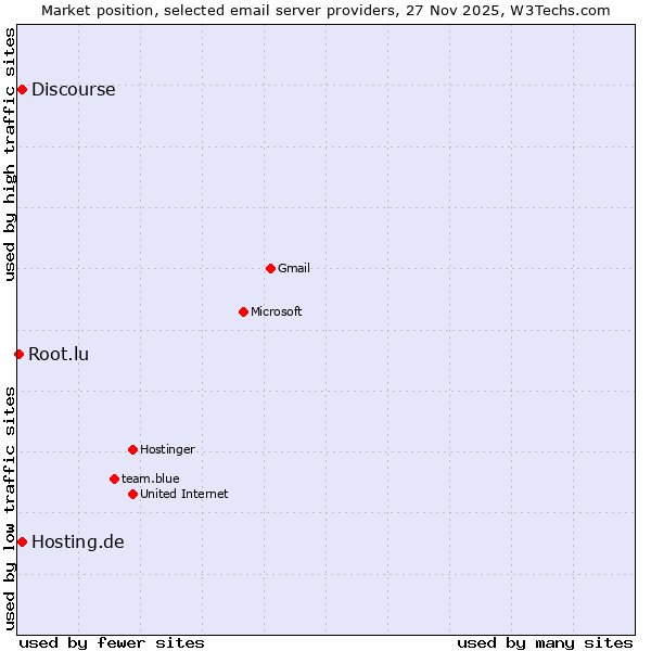 Market position of Hosting.de vs. Discourse vs. Root.lu