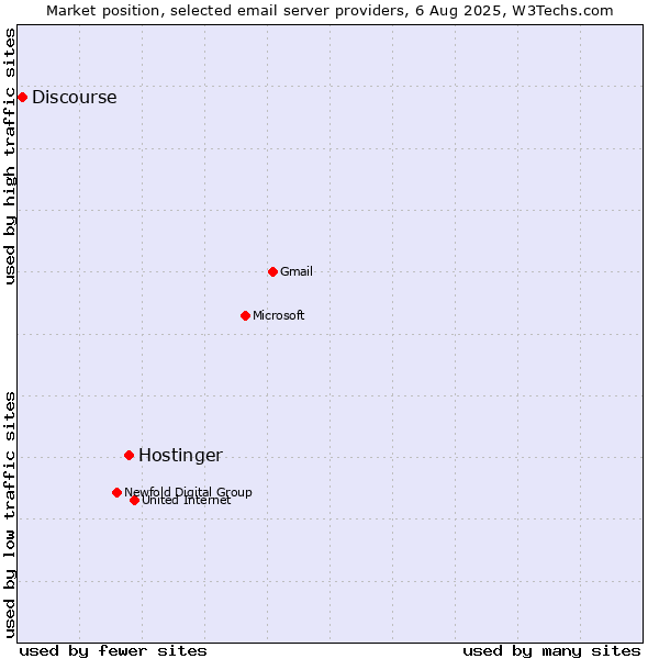 Market position of Hostinger vs. Discourse