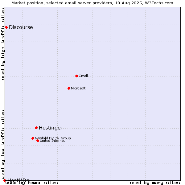Market position of Hostinger vs. Discourse vs. HostMDs