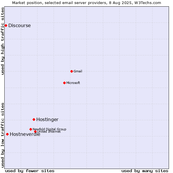 Market position of Hostinger vs. Hostneverdie vs. Discourse