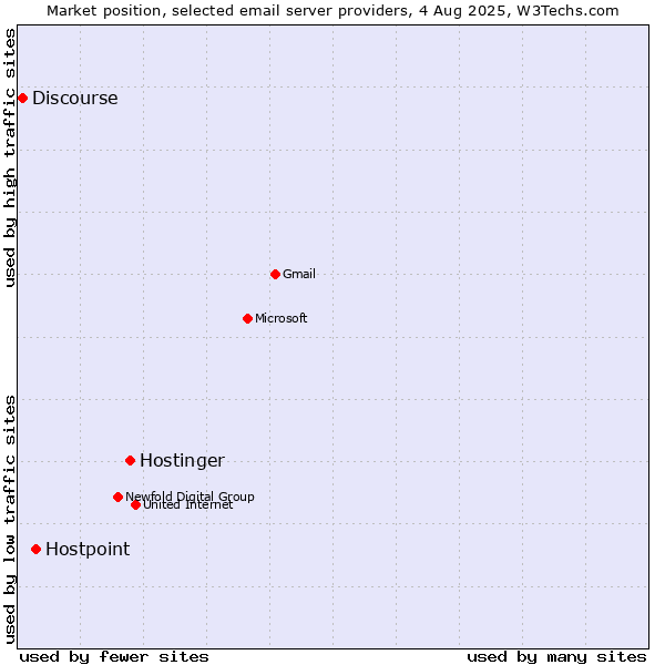 Market position of Hostinger vs. Hostpoint vs. Discourse